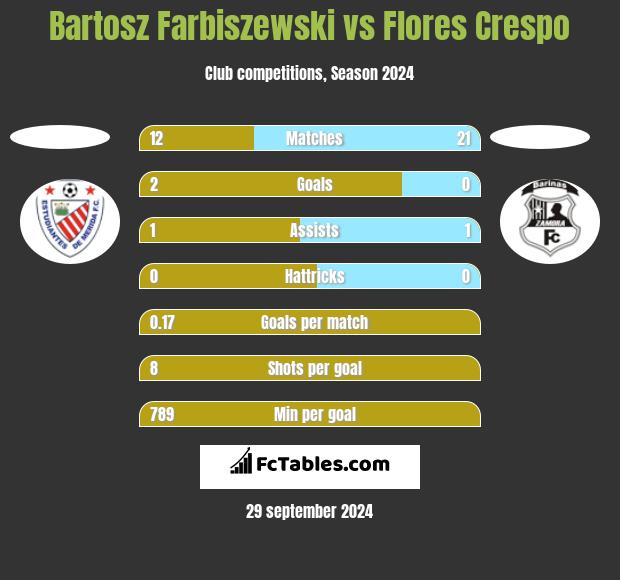 Bartosz Farbiszewski vs Flores Crespo h2h player stats