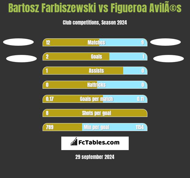 Bartosz Farbiszewski vs Figueroa AvilÃ©s h2h player stats