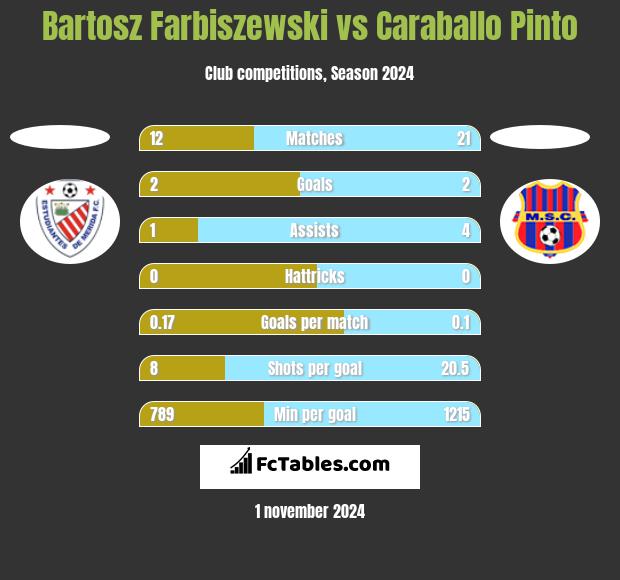 Bartosz Farbiszewski vs Caraballo Pinto h2h player stats