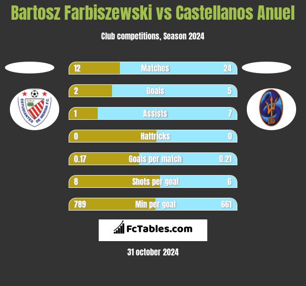 Bartosz Farbiszewski vs Castellanos Anuel h2h player stats