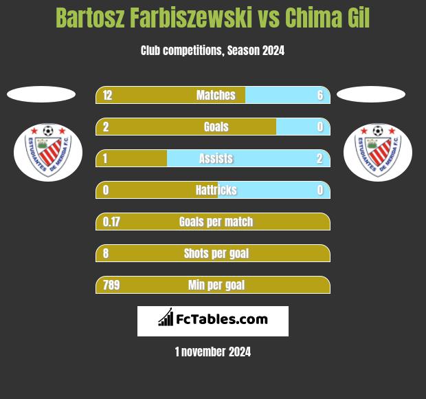 Bartosz Farbiszewski vs Chima Gil h2h player stats