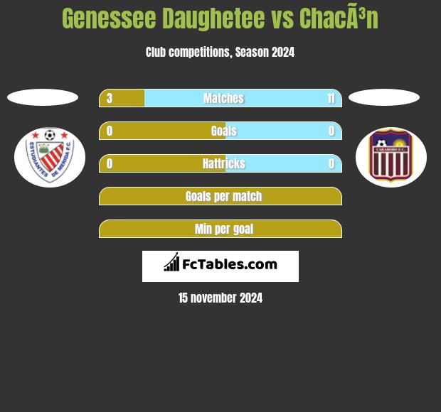 Genessee Daughetee vs ChacÃ³n h2h player stats