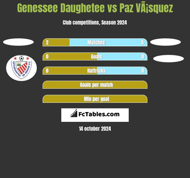 Genessee Daughetee vs Paz VÃ¡squez h2h player stats