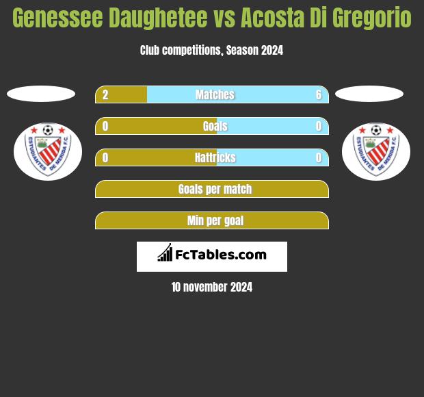 Genessee Daughetee vs Acosta Di Gregorio h2h player stats