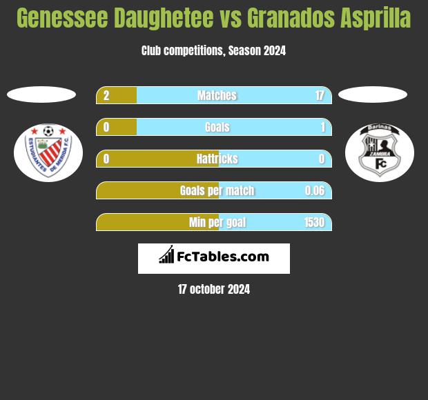 Genessee Daughetee vs Granados Asprilla h2h player stats