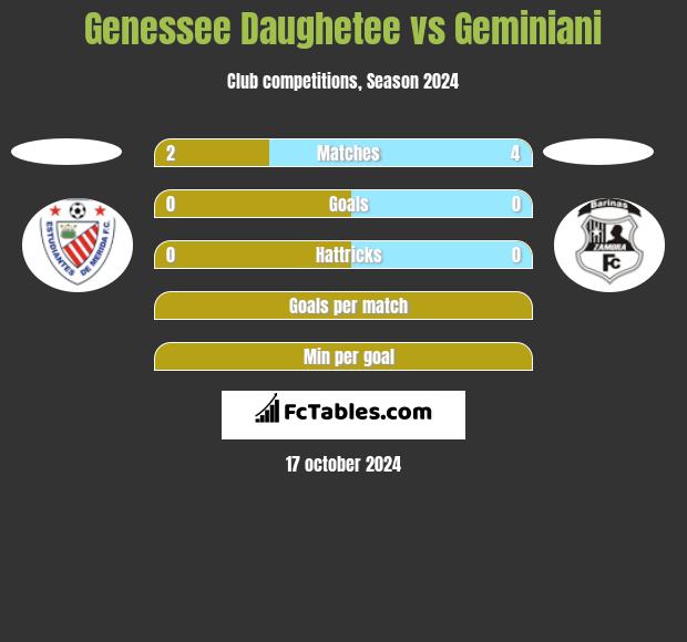 Genessee Daughetee vs Geminiani h2h player stats