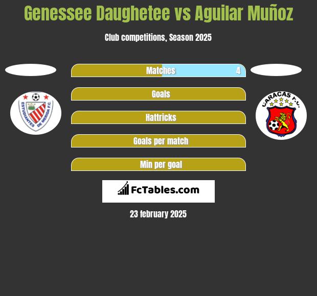 Genessee Daughetee vs Aguilar Muñoz h2h player stats