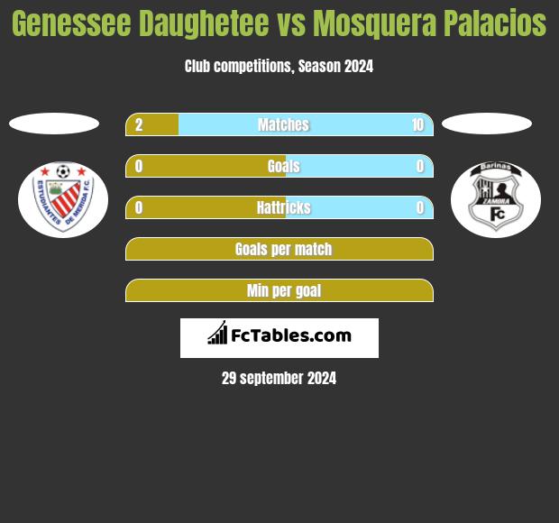 Genessee Daughetee vs Mosquera Palacios h2h player stats