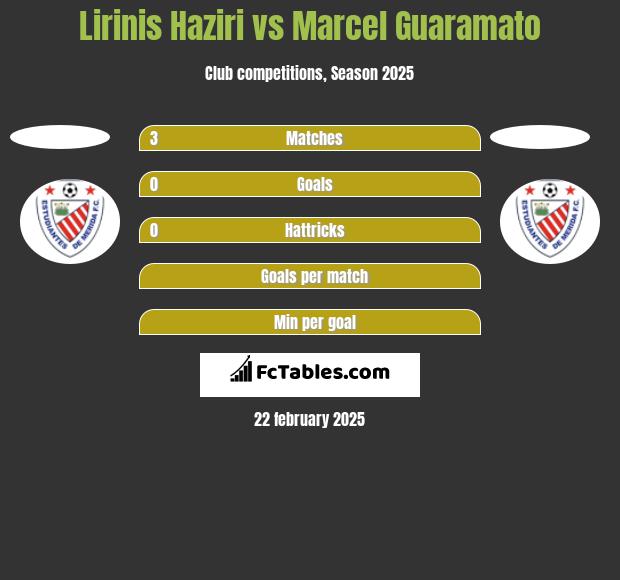 Lirinis Haziri vs Marcel Guaramato h2h player stats