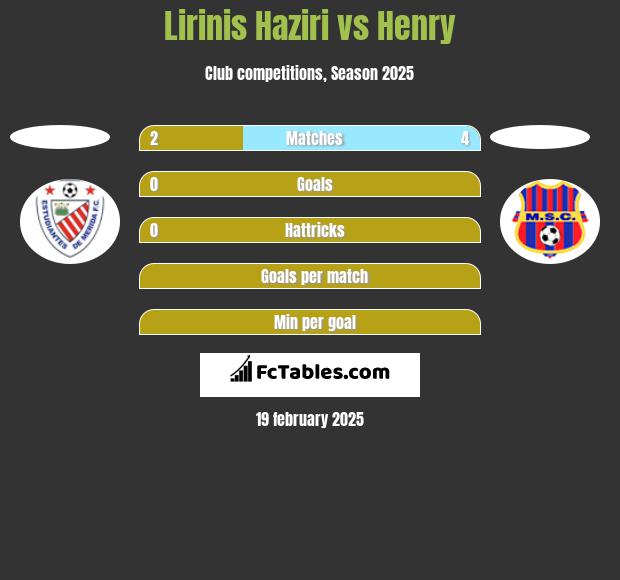 Lirinis Haziri vs Henry h2h player stats