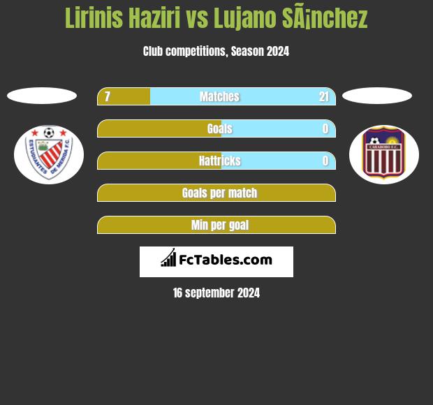 Lirinis Haziri vs Lujano SÃ¡nchez h2h player stats