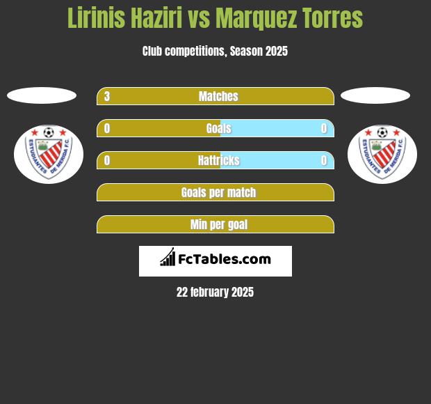 Lirinis Haziri vs Marquez Torres h2h player stats