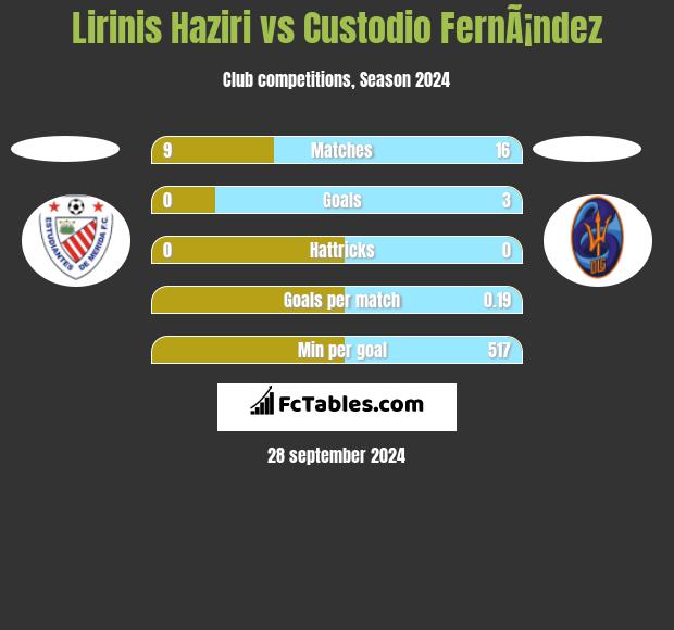 Lirinis Haziri vs Custodio FernÃ¡ndez h2h player stats