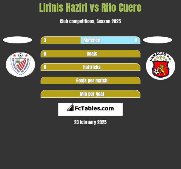 Lirinis Haziri vs Rito Cuero h2h player stats