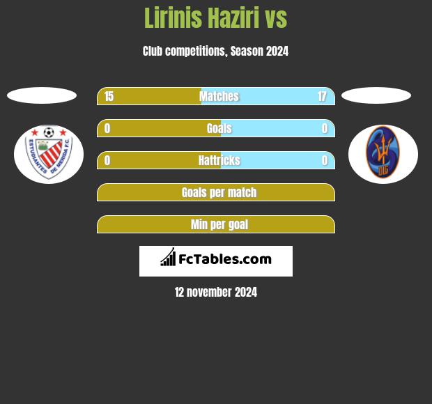 Lirinis Haziri vs  h2h player stats