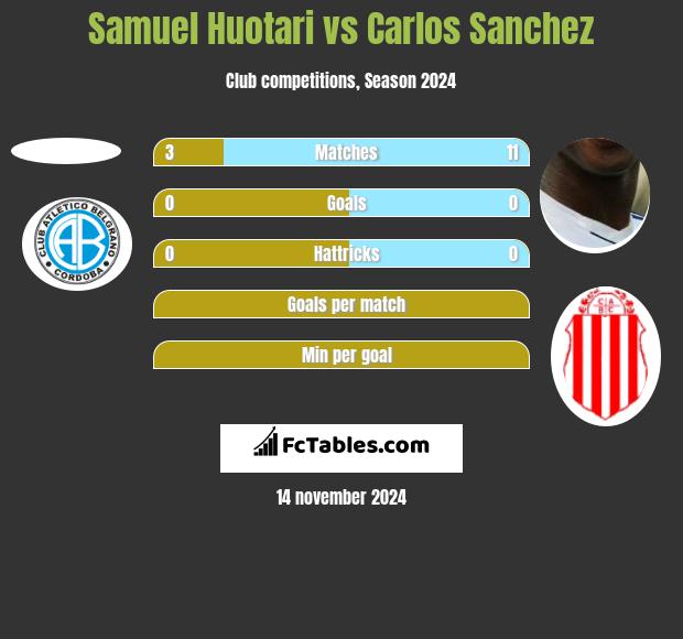 Samuel Huotari vs Carlos Sanchez h2h player stats