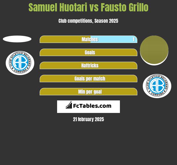 Samuel Huotari vs Fausto Grillo h2h player stats