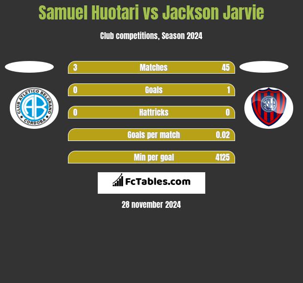 Samuel Huotari vs Jackson Jarvie h2h player stats