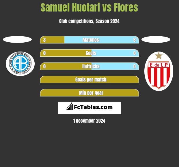 Samuel Huotari vs Flores h2h player stats