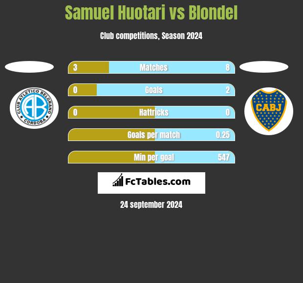 Samuel Huotari vs Blondel h2h player stats