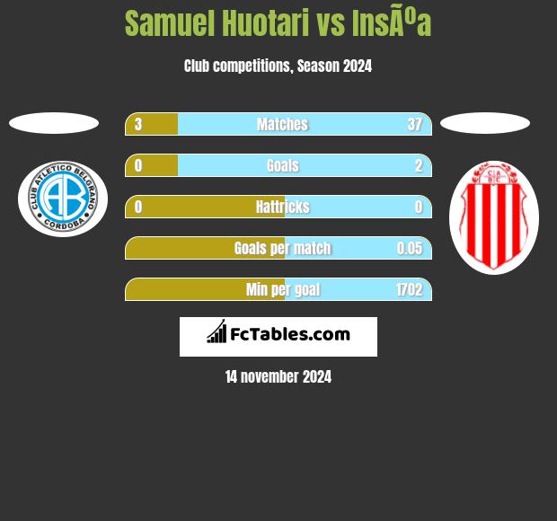 Samuel Huotari vs InsÃºa h2h player stats