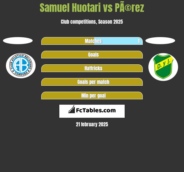 Samuel Huotari vs PÃ©rez h2h player stats