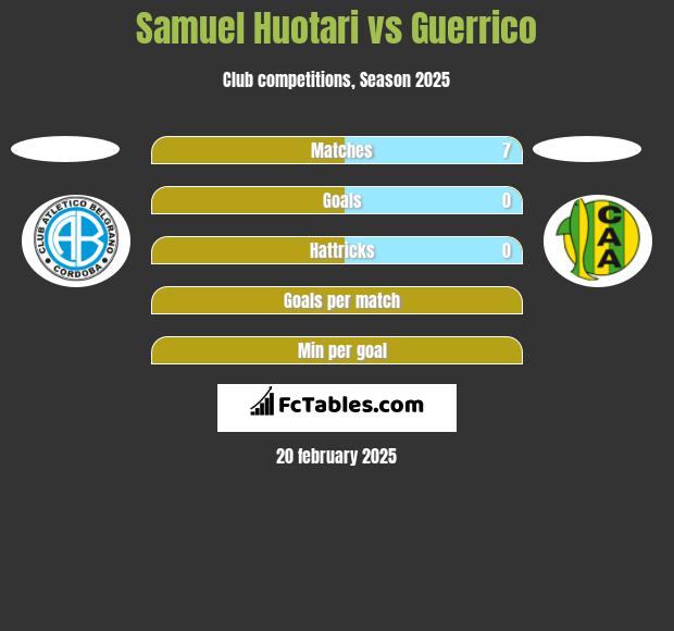 Samuel Huotari vs Guerrico h2h player stats