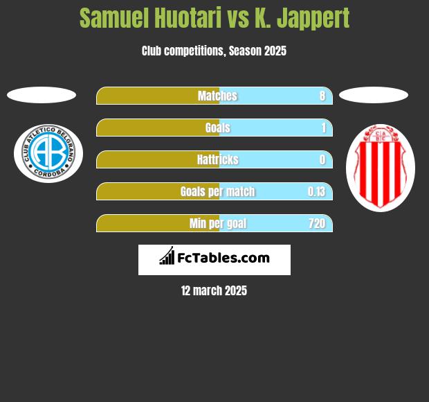 Samuel Huotari vs K. Jappert h2h player stats