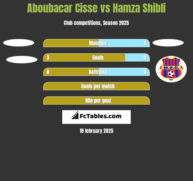 Aboubacar Cisse vs Hamza Shibli h2h player stats