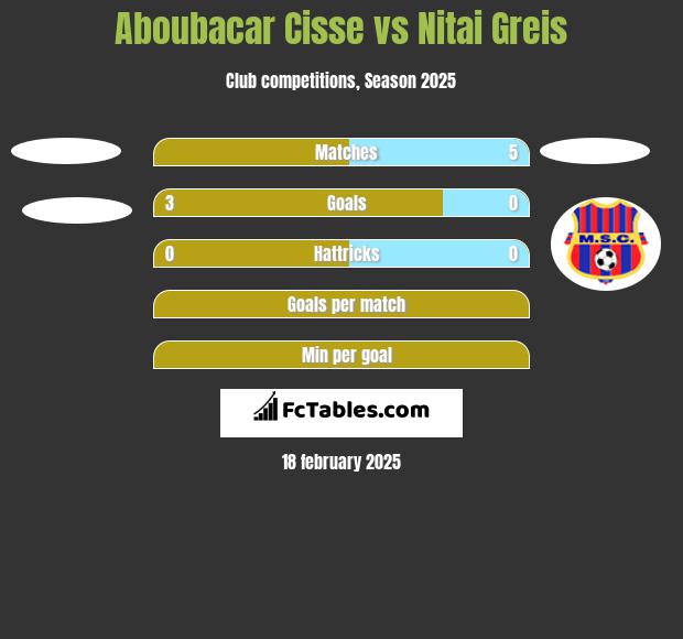 Aboubacar Cisse vs Nitai Greis h2h player stats