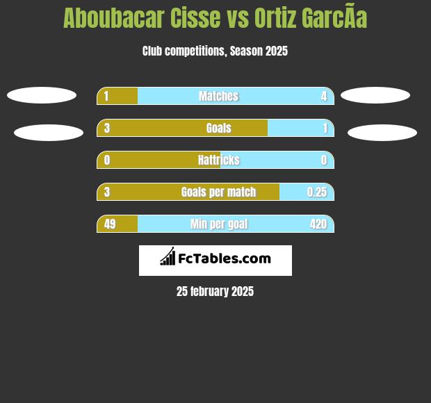 Aboubacar Cisse vs Ortiz GarcÃ­a h2h player stats