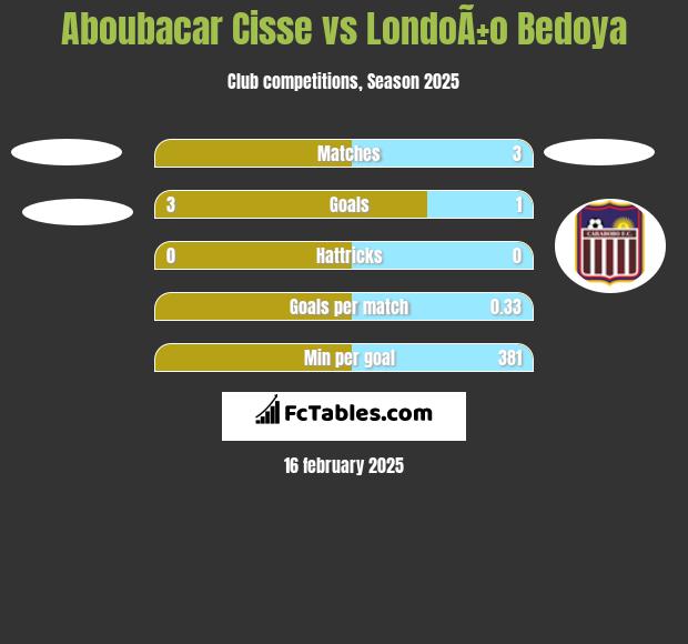 Aboubacar Cisse vs LondoÃ±o Bedoya h2h player stats