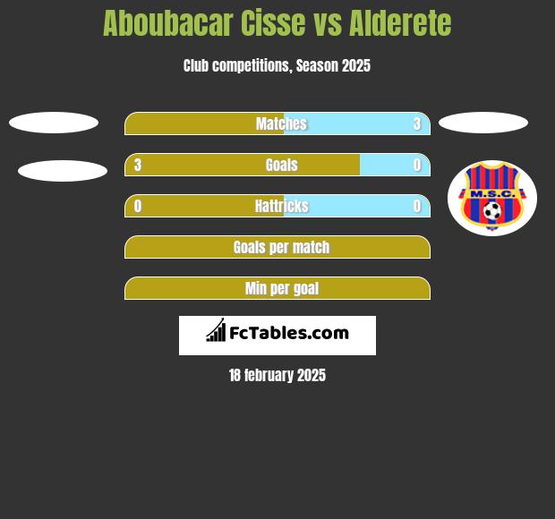 Aboubacar Cisse vs Alderete h2h player stats