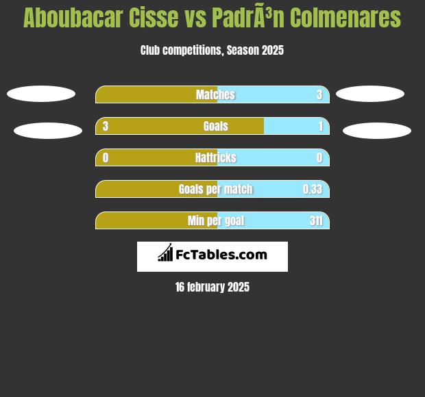 Aboubacar Cisse vs PadrÃ³n Colmenares h2h player stats