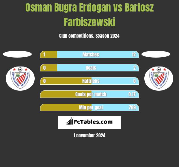 Osman Bugra Erdogan vs Bartosz Farbiszewski h2h player stats