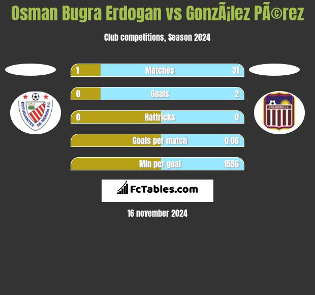 Osman Bugra Erdogan vs GonzÃ¡lez PÃ©rez h2h player stats