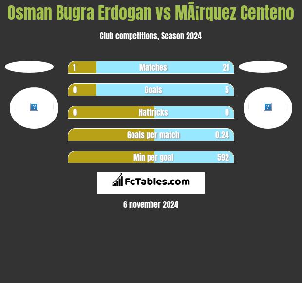 Osman Bugra Erdogan vs MÃ¡rquez Centeno h2h player stats