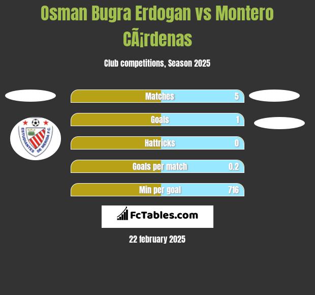 Osman Bugra Erdogan vs Montero CÃ¡rdenas h2h player stats