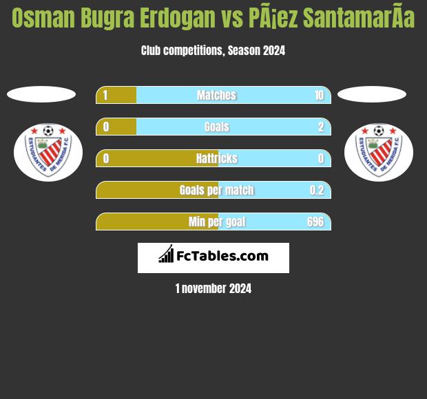 Osman Bugra Erdogan vs PÃ¡ez SantamarÃ­a h2h player stats