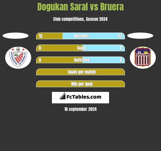 Dogukan Saral vs Bruera h2h player stats