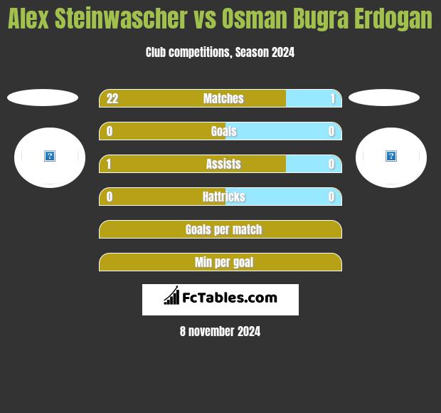 Alex Steinwascher vs Osman Bugra Erdogan h2h player stats