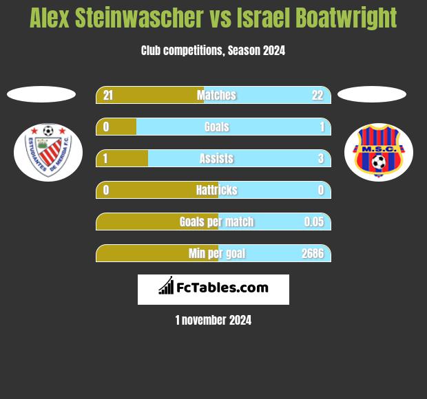 Alex Steinwascher vs Israel Boatwright h2h player stats