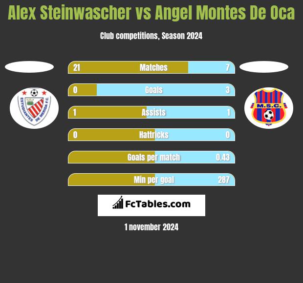 Alex Steinwascher vs Angel Montes De Oca h2h player stats