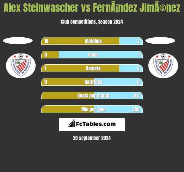 Alex Steinwascher vs FernÃ¡ndez JimÃ©nez h2h player stats