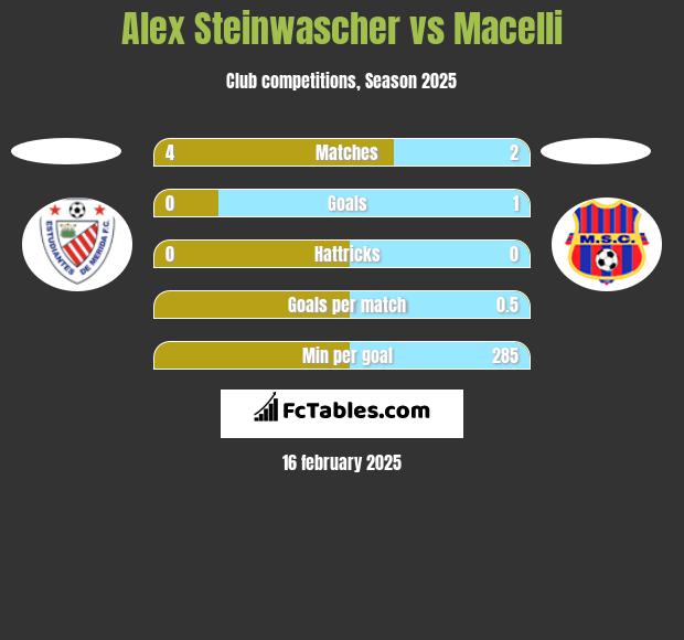 Alex Steinwascher vs Macelli h2h player stats