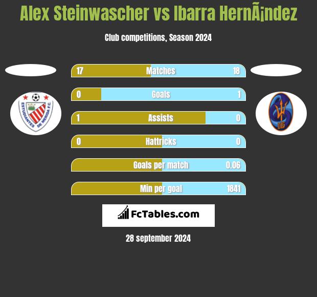 Alex Steinwascher vs Ibarra HernÃ¡ndez h2h player stats