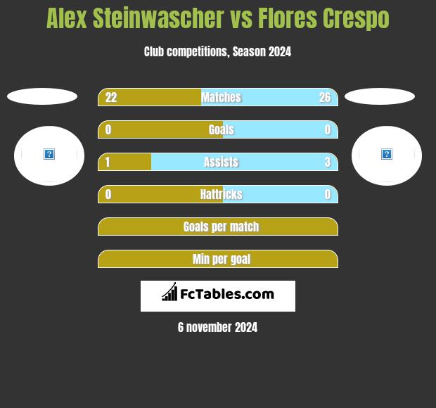 Alex Steinwascher vs Flores Crespo h2h player stats