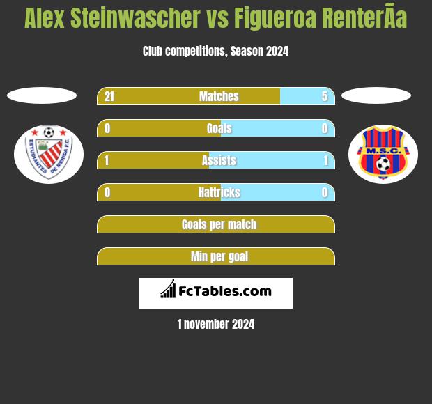 Alex Steinwascher vs Figueroa RenterÃ­a h2h player stats