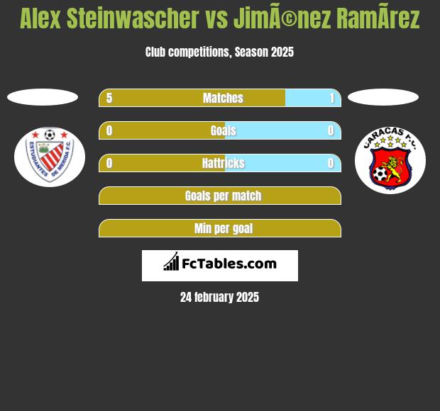 Alex Steinwascher vs JimÃ©nez RamÃ­rez h2h player stats