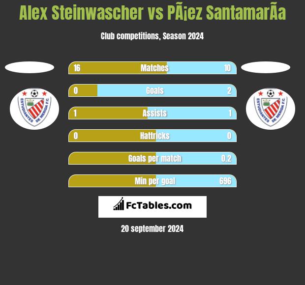 Alex Steinwascher vs PÃ¡ez SantamarÃ­a h2h player stats